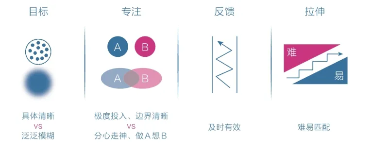 刻意练习